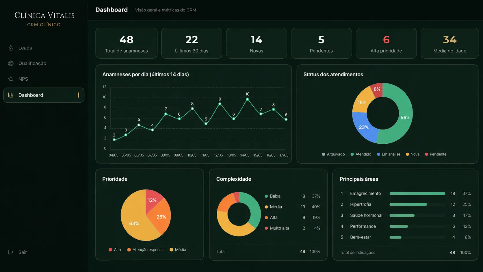 Dashboard do sistema clínico