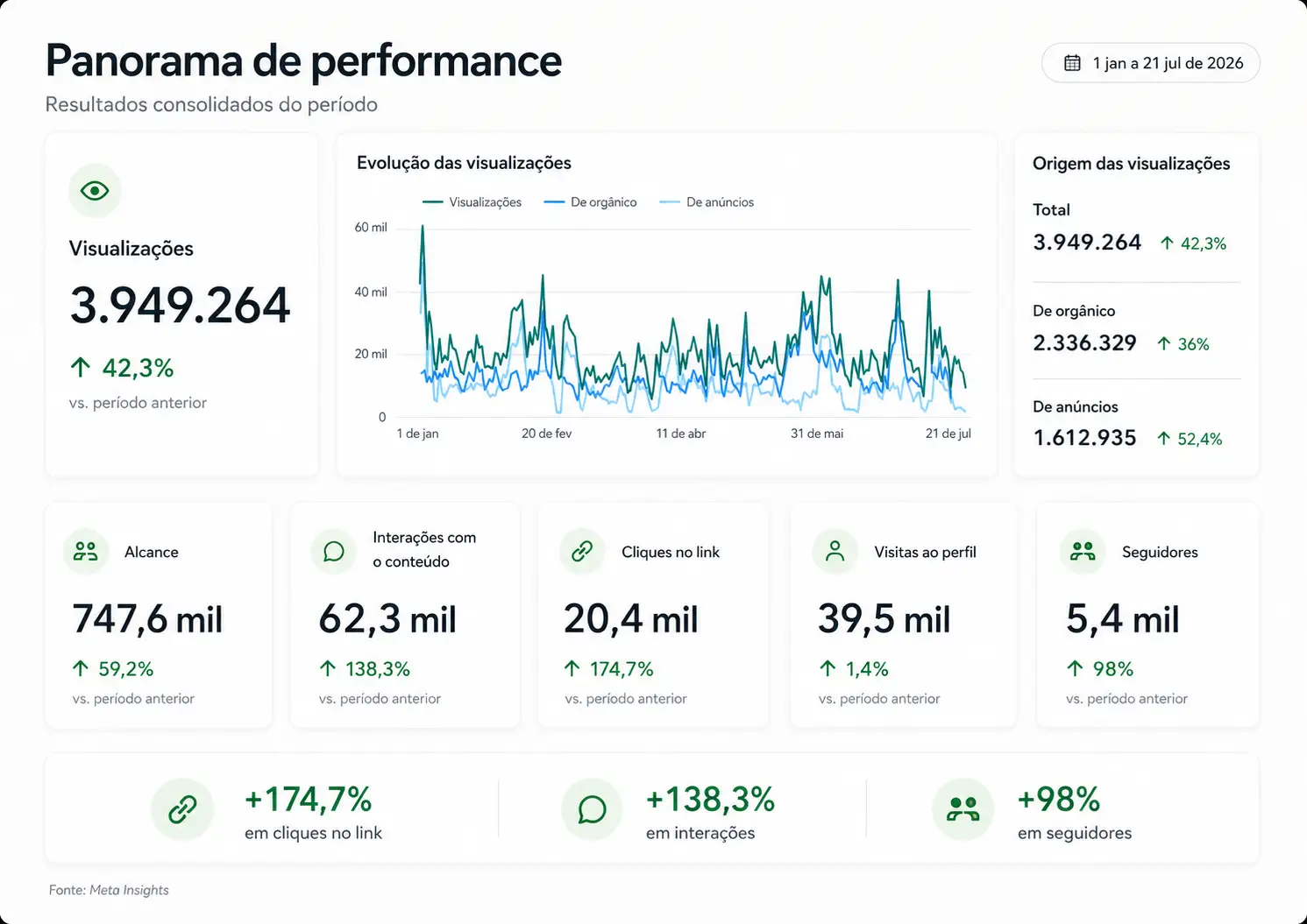Panorama de performance das redes sociais