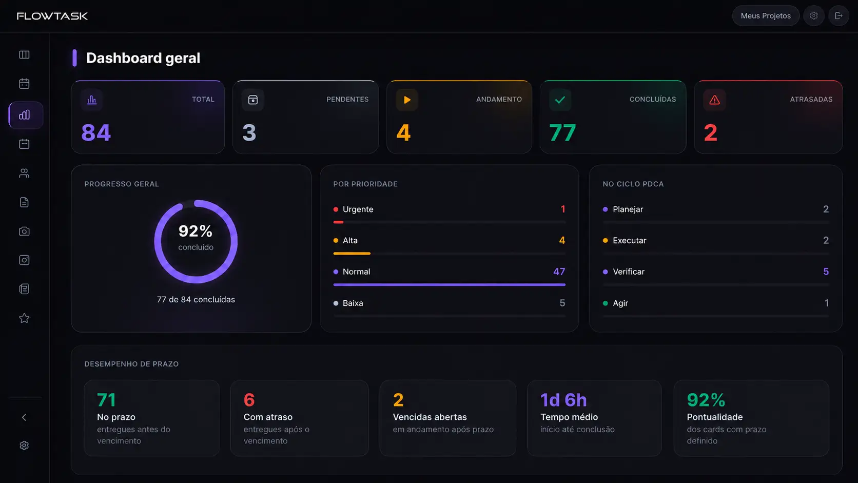 Dashboard de desempenho e produtividade do Flowtask